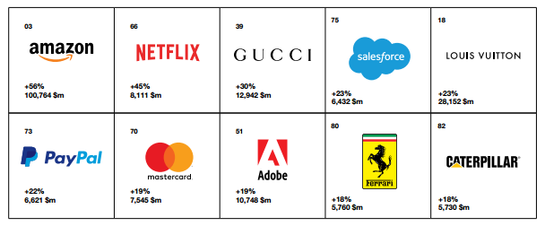 Đằng sau sự tăng trưởng thần tốc của những thương hiệu trong Top 100 Global Brands