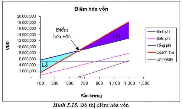 Công thức tính điểm hòa vốn của dự án