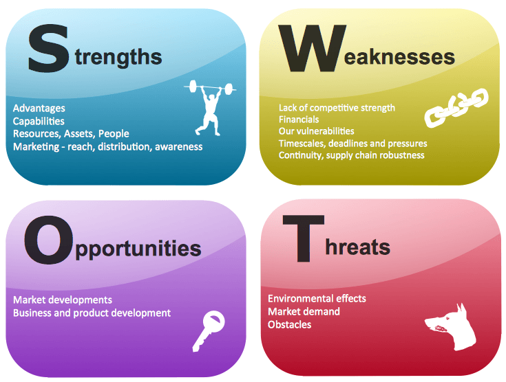 Kết quả hình ảnh cho phân tích swot là gì