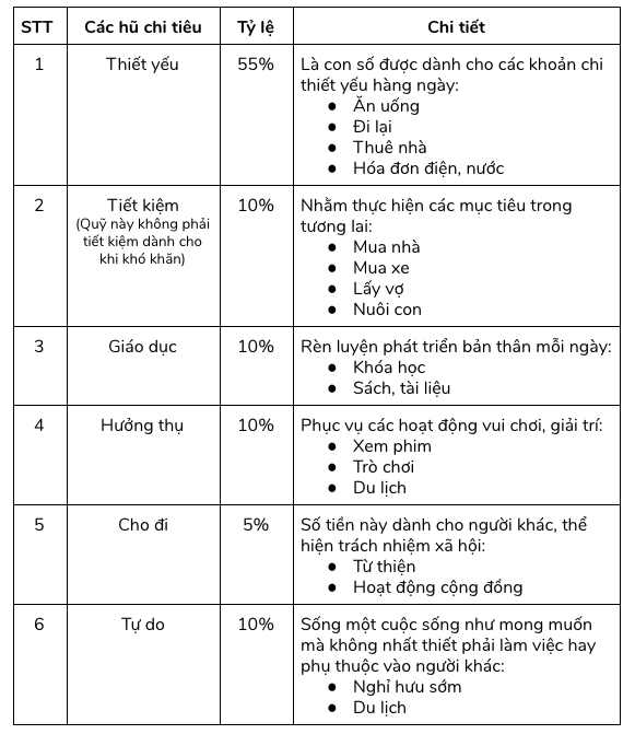 Phương pháp quản lý chi tiêu JARS